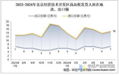 2024年6月北京經(jīng)濟(jì)技術(shù)開(kāi)發(fā)區(qū)商品收發(fā)貨人所在地進(jìn)出口總額及進(jìn)出口差額統(tǒng)計(jì)分析