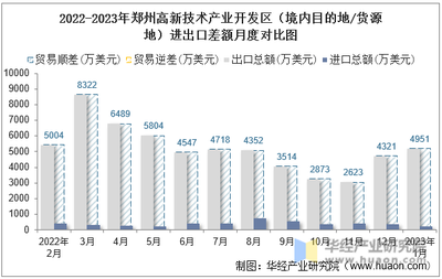 2023年1月鄭州高新技術(shù)產(chǎn)業(yè)開(kāi)發(fā)區(qū)技術(shù)進(jìn)出口總額與差額分析