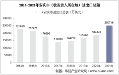 2014-2021年鞍山高新技術產業開發區技術進出口總額與貿易差額演變分析